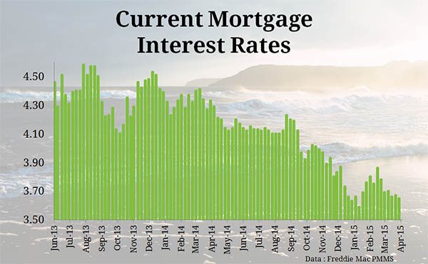 current home interest rates