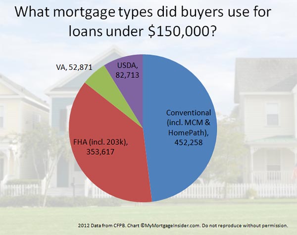 Home loan types for low income home buyers